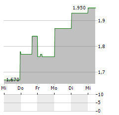 FRANKLIN STREET PROPERTIES Aktie 5-Tage-Chart