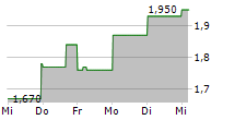 FRANKLIN STREET PROPERTIES CORP 5-Tage-Chart