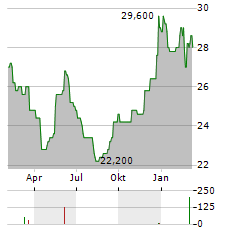 FRAPORT AG ADR Aktie Chart 1 Jahr