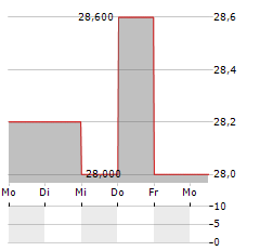 FRAPORT AG ADR Aktie 5-Tage-Chart