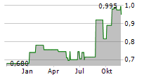 FRASER AND NEAVE LIMITED Chart 1 Jahr