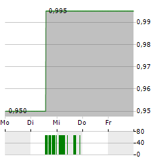 FRASER AND NEAVE Aktie 5-Tage-Chart