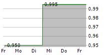 FRASER AND NEAVE LIMITED 5-Tage-Chart