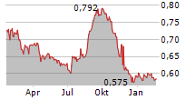 FRASERS LOGISTICS & COMMERCIAL TRUST Chart 1 Jahr