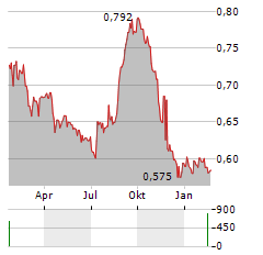 FRASERS LOGISTICS & COMMERCIAL TRUST Aktie Chart 1 Jahr