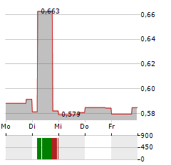 FRASERS LOGISTICS & COMMERCIAL TRUST Aktie 5-Tage-Chart