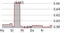 FRASERS LOGISTICS & COMMERCIAL TRUST 5-Tage-Chart