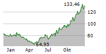 FREEDOM HOLDING CORP Chart 1 Jahr