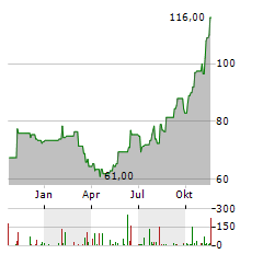 FREEDOM HOLDING Aktie Chart 1 Jahr