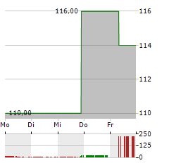 FREEDOM HOLDING Aktie 5-Tage-Chart