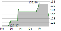 FREEDOM HOLDING CORP 5-Tage-Chart