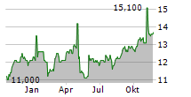 FREENET AG ADR Chart 1 Jahr