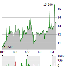 FREENET AG ADR Aktie Chart 1 Jahr