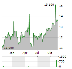 FREENET AG ADR Aktie Chart 1 Jahr