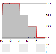 FREENET AG ADR Aktie 5-Tage-Chart