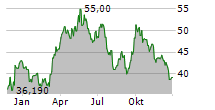 FREEPORT-MCMORAN INC Chart 1 Jahr