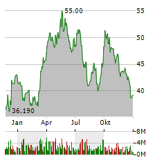 FREEPORT-MCMORAN INC Jahres Chart