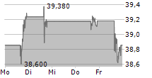 FREEPORT-MCMORAN INC 5-Tage-Chart