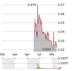 FREEPORT RESOURCES Aktie Chart 1 Jahr