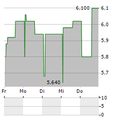 FREETRAILER GROUP Aktie 5-Tage-Chart