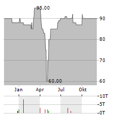 FRENER & REIFER Aktie Chart 1 Jahr