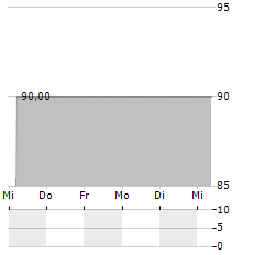 FRENER & REIFER Aktie 5-Tage-Chart