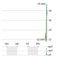 FREQUENCY ELECTRONICS Aktie Chart 1 Jahr