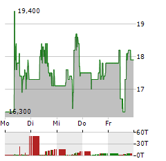 FREQUENCY ELECTRONICS Aktie 5-Tage-Chart