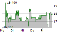 FREQUENCY ELECTRONICS INC 5-Tage-Chart