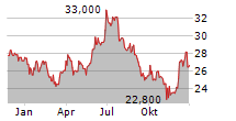 FREQUENTIS AG Chart 1 Jahr