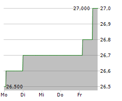 FREQUENTIS AG Chart 1 Jahr