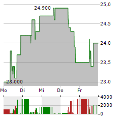 FREQUENTIS Aktie 5-Tage-Chart