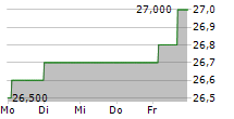 FREQUENTIS AG 5-Tage-Chart