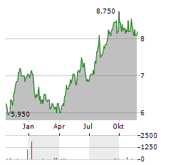 FRESENIUS SE & CO KGAA ADR Aktie Chart 1 Jahr