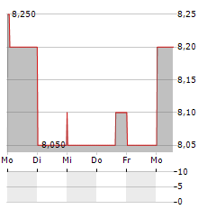 FRESENIUS SE & CO KGAA ADR Aktie 5-Tage-Chart