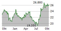 FRESH DEL MONTE PRODUCE INC Chart 1 Jahr