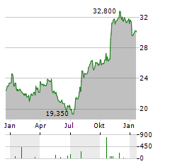 FRESH DEL MONTE Aktie Chart 1 Jahr