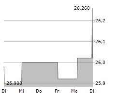 FRESH DEL MONTE PRODUCE INC Chart 1 Jahr