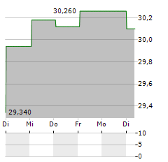 FRESH DEL MONTE Aktie 5-Tage-Chart