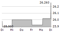 FRESH DEL MONTE PRODUCE INC 5-Tage-Chart