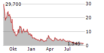 FRESH2 GROUP LTD ADR Chart 1 Jahr