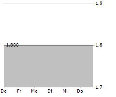 FRESH2 GROUP LTD ADR Chart 1 Jahr