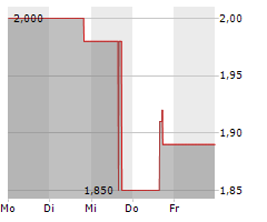 FRESH2 GROUP LTD ADR Chart 1 Jahr