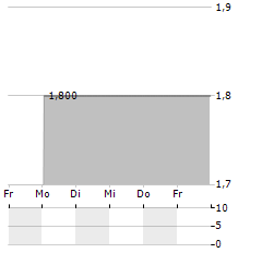 FRESH2 GROUP Aktie 5-Tage-Chart