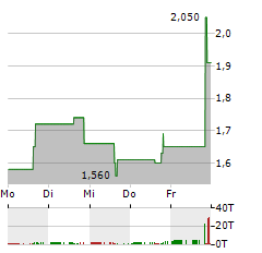 FRESH2 GROUP Aktie 5-Tage-Chart