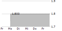 FRESH2 GROUP LTD ADR 5-Tage-Chart