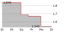 FRESH2 GROUP LTD ADR 5-Tage-Chart