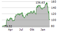 FRESHPET INC Chart 1 Jahr