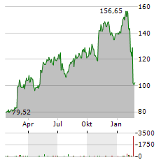 FRESHPET Aktie Chart 1 Jahr