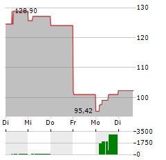 FRESHPET Aktie 5-Tage-Chart